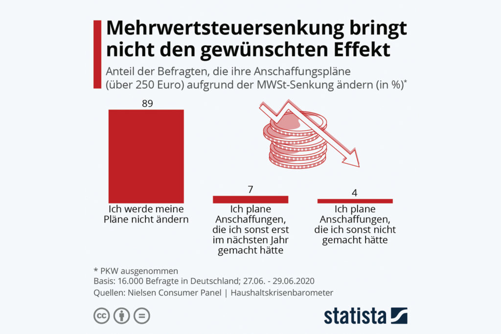 Mehrwertsteuersenkung bringt nicht den gewünschten Effekt