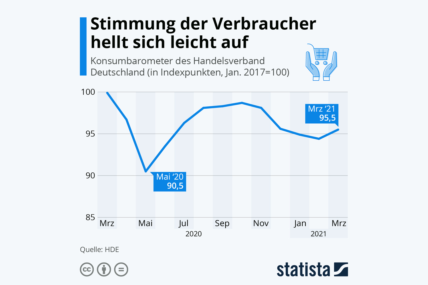 HDE-Konsumbarometer März: Verbraucherstimmung Hellt Sich Erstmals Seit ...