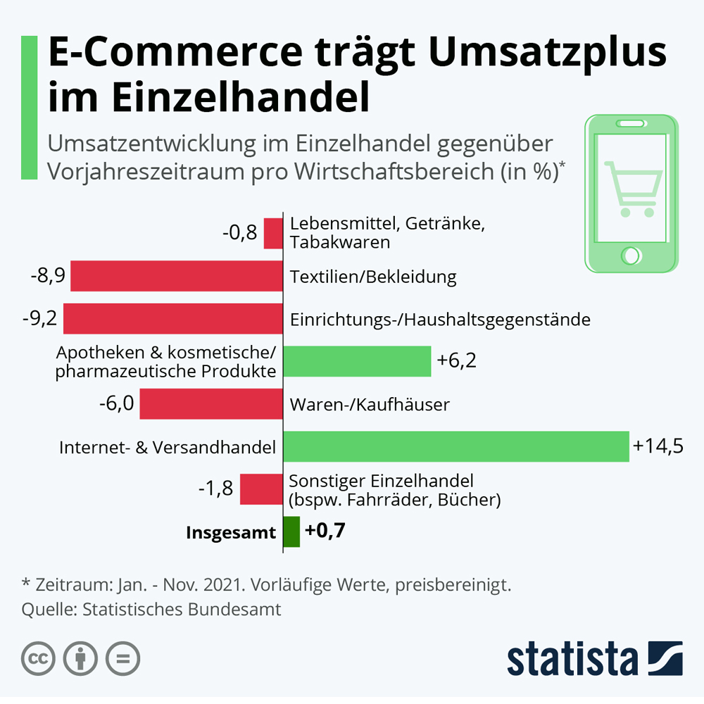 E-Commerce Trägt Umsatzplus Im Einzelhandel