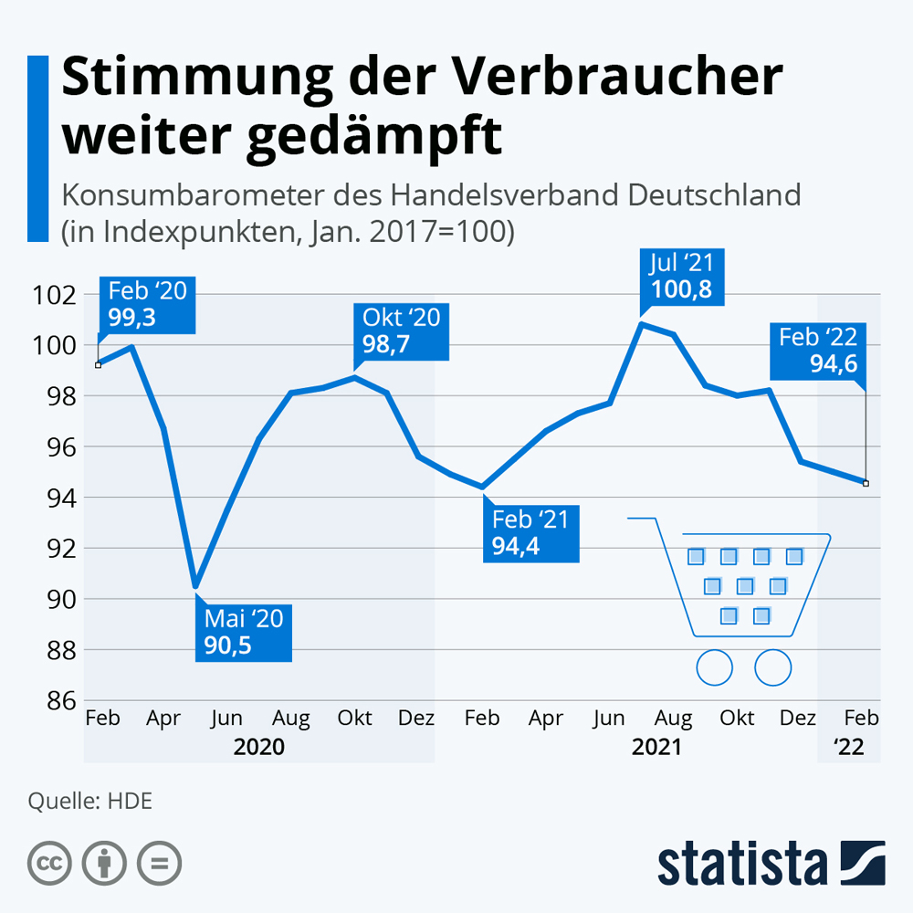 HDE-Konsumbarometer Februar: Verbraucherstimmung Setzt ...