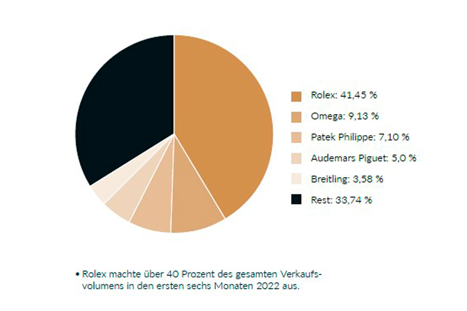 Chrono24-Studie: Preise, Verfügbarkeit, Nachfrage und überraschende