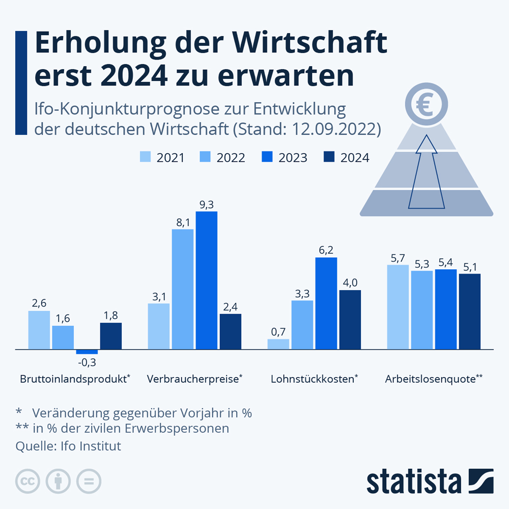  Erholung der Wirtschaft erst 2024 zu erwarten Motiv 