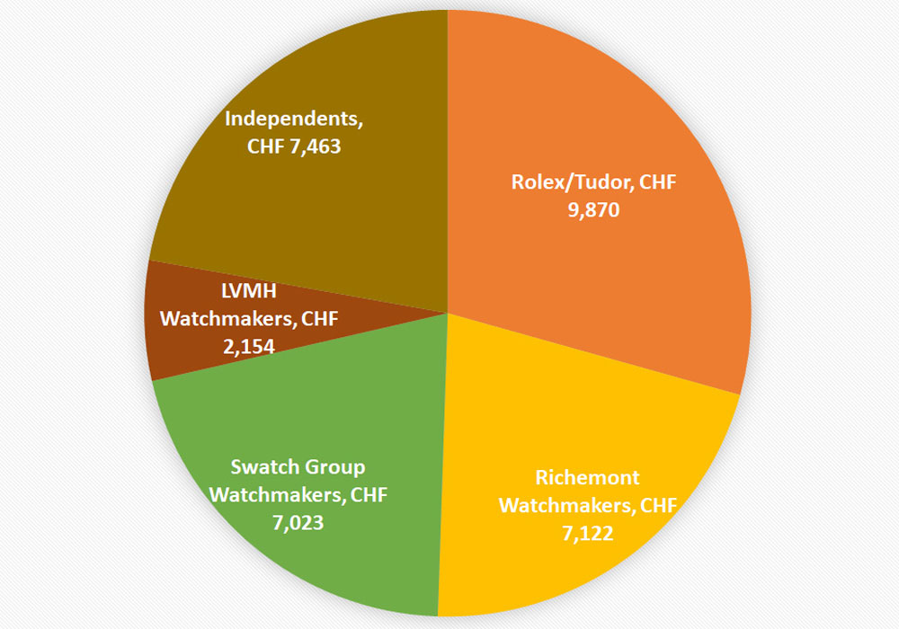 Rolex baut Vorsprung auf die gesamte Schweizer Uhrenindustrie aus