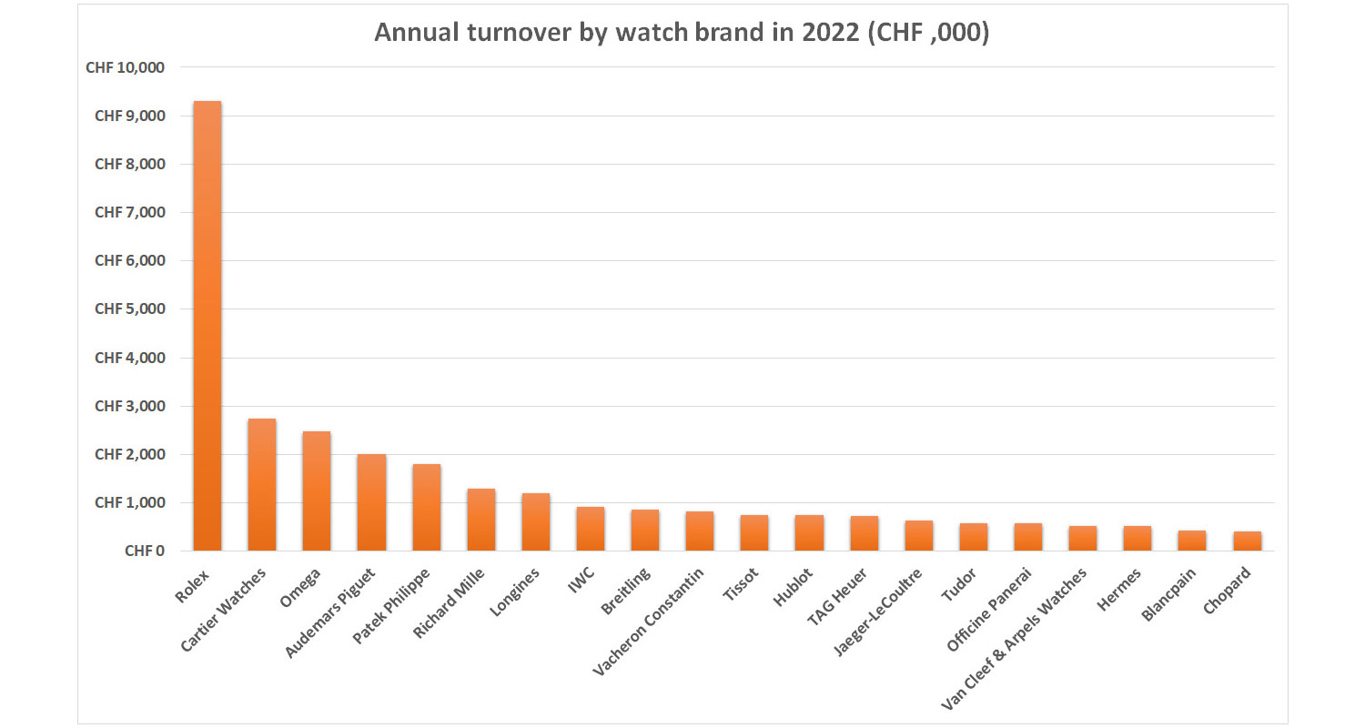 Rolex baut Vorsprung auf die gesamte Schweizer Uhrenindustrie aus